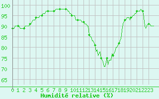 Courbe de l'humidit relative pour Clermont de l'Oise (60)