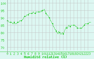 Courbe de l'humidit relative pour Forceville (80)