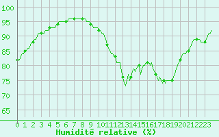Courbe de l'humidit relative pour Hestrud (59)