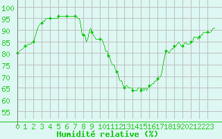 Courbe de l'humidit relative pour Lasne (Be)