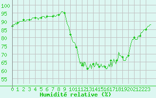 Courbe de l'humidit relative pour Saint-Laurent-du-Pont (38)