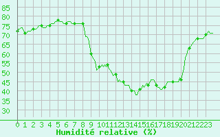 Courbe de l'humidit relative pour Xert / Chert (Esp)