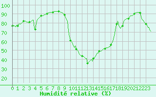 Courbe de l'humidit relative pour Saint-Antonin-du-Var (83)