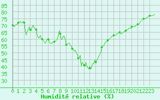 Courbe de l'humidit relative pour Gap-Sud (05)