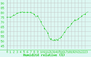 Courbe de l'humidit relative pour Saint-Nazaire-d'Aude (11)