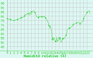 Courbe de l'humidit relative pour Brigueuil (16)