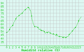Courbe de l'humidit relative pour Sain-Bel (69)