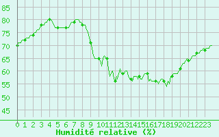 Courbe de l'humidit relative pour Valleroy (54)