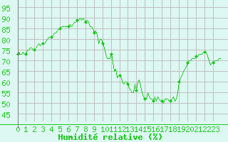 Courbe de l'humidit relative pour Haegen (67)
