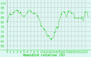 Courbe de l'humidit relative pour Faulx-les-Tombes (Be)
