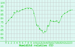 Courbe de l'humidit relative pour Neuville-de-Poitou (86)