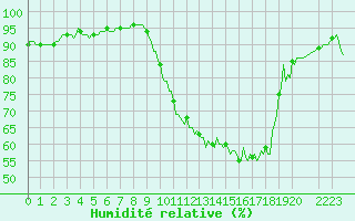 Courbe de l'humidit relative pour Goulles - Bagnard (19)