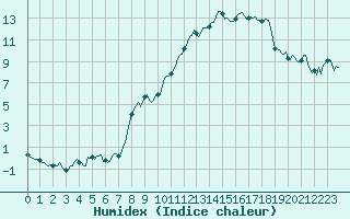 Courbe de l'humidex pour Grimentz (Sw)