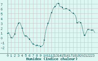 Courbe de l'humidex pour Bern (56)