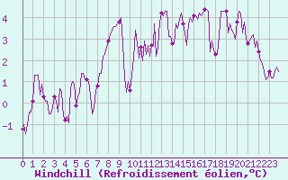 Courbe du refroidissement olien pour Selonnet - Chabanon (04)