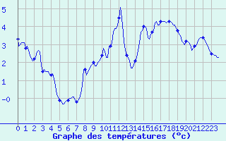 Courbe de tempratures pour Grimentz (Sw)