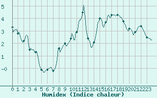 Courbe de l'humidex pour Grimentz (Sw)
