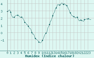 Courbe de l'humidex pour Aytr-Plage (17)