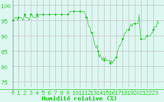 Courbe de l'humidit relative pour Die (26)