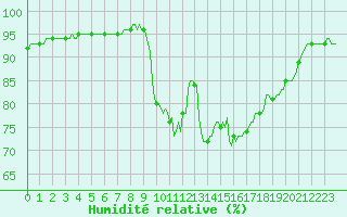 Courbe de l'humidit relative pour Caix (80)