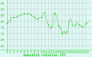 Courbe de l'humidit relative pour Tigery (91)