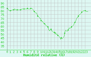 Courbe de l'humidit relative pour Westouter - Heuvelland (Be)