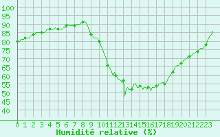 Courbe de l'humidit relative pour Quimperl (29)