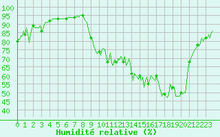Courbe de l'humidit relative pour Saint-Julien-en-Quint (26)