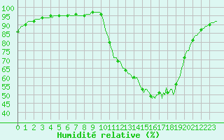 Courbe de l'humidit relative pour Cernay (86)
