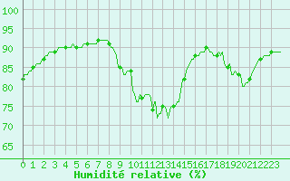 Courbe de l'humidit relative pour Saint-Igneuc (22)
