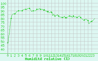 Courbe de l'humidit relative pour Selonnet - Chabanon (04)