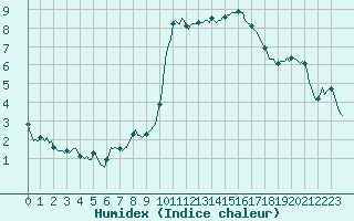 Courbe de l'humidex pour Xert / Chert (Esp)