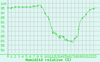 Courbe de l'humidit relative pour Dounoux (88)