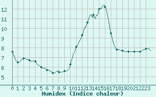 Courbe de l'humidex pour Kernascleden (56)