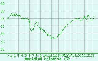 Courbe de l'humidit relative pour Saint-Martin-de-Londres (34)