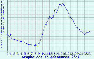 Courbe de tempratures pour Champtercier (04)