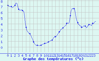 Courbe de tempratures pour Vanclans (25)