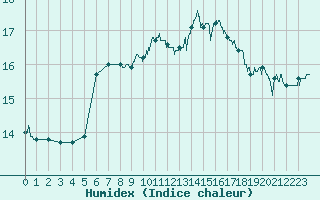 Courbe de l'humidex pour Dinard (35)