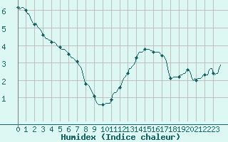 Courbe de l'humidex pour Recoubeau (26)