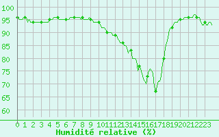 Courbe de l'humidit relative pour Auffargis (78)