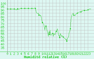 Courbe de l'humidit relative pour Bourg-en-Bresse (01)