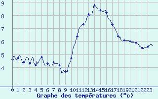 Courbe de tempratures pour Luzinay (38)