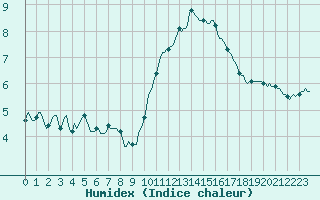 Courbe de l'humidex pour Luzinay (38)