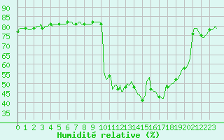 Courbe de l'humidit relative pour Als (30)