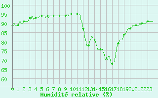 Courbe de l'humidit relative pour Montredon des Corbires (11)