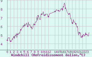 Courbe du refroidissement olien pour Baraque Fraiture (Be)