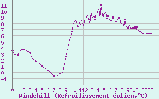 Courbe du refroidissement olien pour Saint-Philbert-sur-Risle (27)