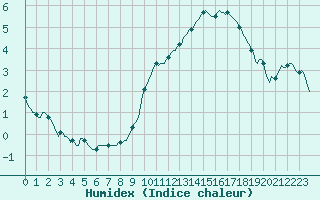 Courbe de l'humidex pour Merendree (Be)