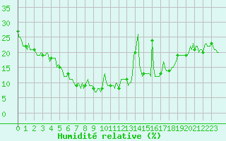 Courbe de l'humidit relative pour Vars - Col de Jaffueil (05)