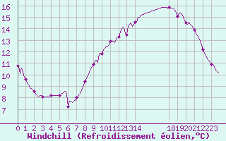Courbe du refroidissement olien pour Mazres Le Massuet (09)